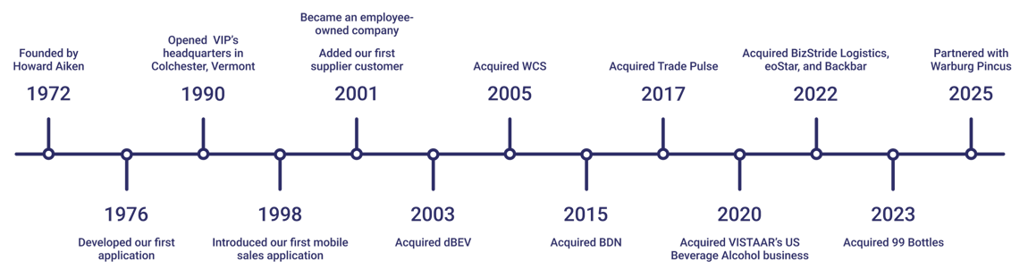 VIP-timeline-horizontal
